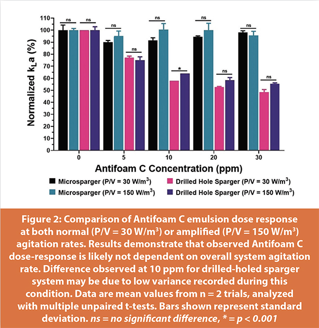 Figure 2: Comparison of Antifoam C emulsion dose response
at both normal (P/V = 30 W/m3) or amplifi ed (P/V = 150 W/m3)
agitation rates. Results demonstrate that observed Antifoam C
dose-response is likely not dependent on overall system agitation
rate. Diff erence observed at 10 ppm for drilled-holed sparger
system may be due to low variance recorded during this
condition. Data are mean values from n = 2 trials, analyzed
with multiple unpaired t-tests. Bars shown represent standard
deviation. ns = no significant difference, * = p < 0.001
