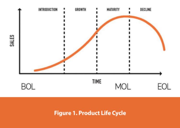 Figure 1. Product Life Cycle