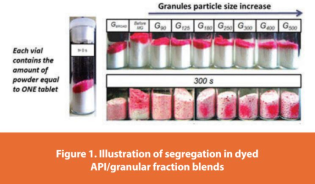 Figure 1. Illustration of segregation in dyed API/granular fraction blends