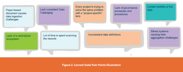 Figure 2. Current State Pain Points Illustration