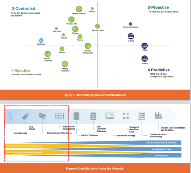 Figure 3. Data Maturity Assessment Illustration, Figure 4. Data Maturity Across the Lifecycle 