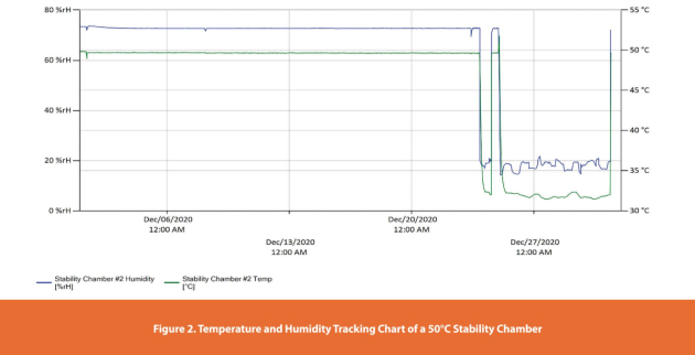 Figure 2. Temperature and Humidity Tracking Chart of a 50°C Stability Chamber