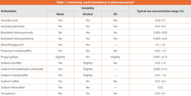 Table 1. Commonly used antioxidants in pharmaceuticals8