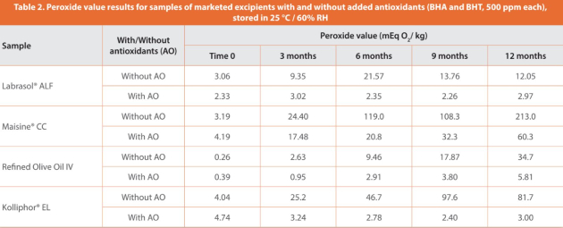  Table 2. Peroxide value results for samples of marketed excipients with and without added antioxidants (BHA and BHT, 500 ppm each),stored in 25 °C / 60% RH