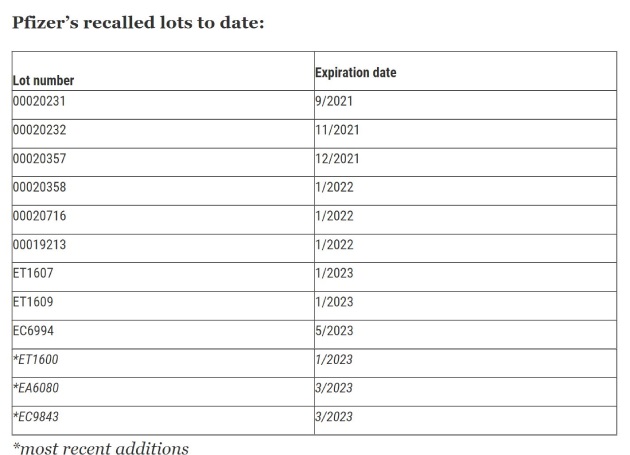 Figure 1. Recalled lots of Chantix to date