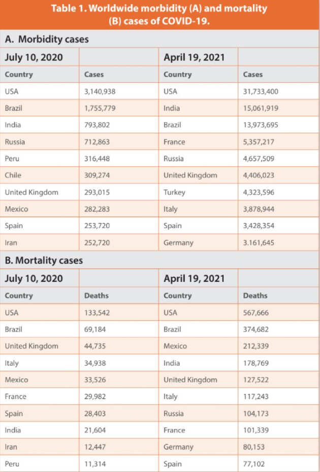 Table 1. Worldwide morbidity (A) and mortality (B) cases of COVID-19.