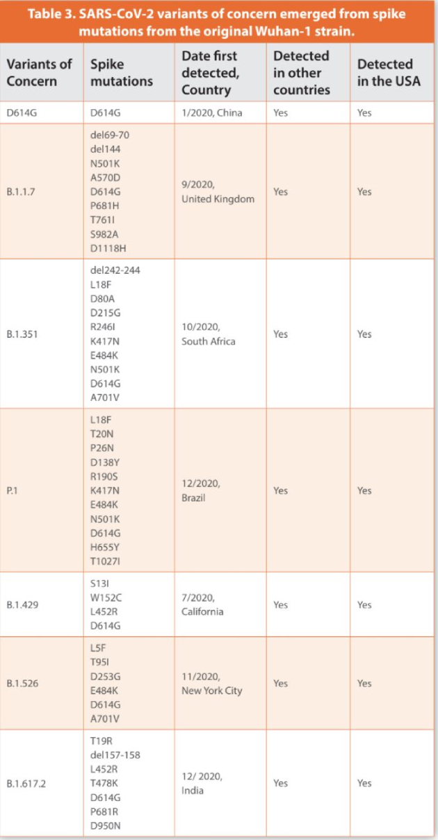 Table 3. SARS-CoV-2 variants of concern emerged from spike mutations from the original Wuhan-1 strain.