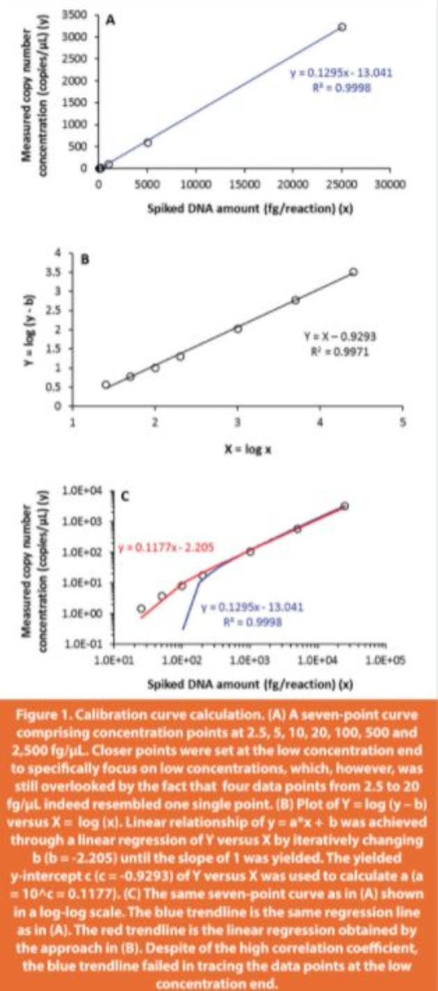 Figure 1. Calibration curve calculation. (A) A seven-point curve comprising concentration points at 2.5, 5, 10, 20, 100, 500 and 2,500 fg/μL. Closer points were set at the low concentration end to specifically focus on low concentrations, which, however, was still overlooked by the fact that four data points from 2.5 to 20 fg/μL indeed resembled one single point. (B) Plot of Y = log (y – b) versus X = log (x). Linear relationship of y = a*x + b was achieved through a linear regression of Y versus X by iteratively changing b (b = -2.205) until the slope of 1 was yielded. The yielded y-intercept c (c = -0.9293) of Y versus X was used to calculate a (a = 10^c = 0.1177). (C) The same seven-point curve as in (A) shown in a log-log scale. The blue trendline is the same regression line as in (A). The red trendline is the linear regression obtained by the approach in (B). Despite of the high correlation coeffi cient, the blue trendline failed in tracing the data points at the low concentration end.