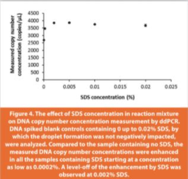 Figure 4.The eff ect of SDS concentration in reaction mixture on DNA copy number concentration measurement by ddPCR. DNA spiked blank controls containing 0 up to 0.02% SDS, by which the droplet formation was not negatively impacted, were analyzed. Compared to the sample containing no SDS, the measured DNA copy number concentrations were enhanced in all the samples containing SDS starting at a concentration as low as 0.0002%. A level-off of the enhancement by SDS was observed at 0.002% SDS.