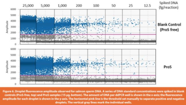Figure 6. Droplet fl uorescence amplitude observed for salmon sperm DNA. A series of DNA standard concentrations were spiked in blank controls (ProS-free, top) and ProS samples (15 μg, bottom). The amount of DNA per ddPCR well is shown in the x-axis; the fluorescence amplitude for each droplet is shown in the y-axis. The horizontal pink line is the threshold set manually to separate positive and negative droplets. The vertical gray lines mark the individual wells. 