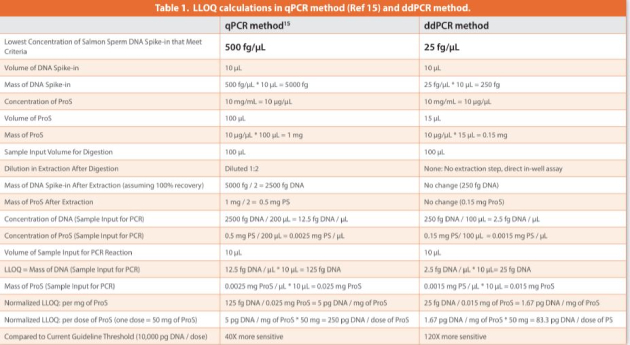 Table 1. LLOQ calculations in qPCR method (Ref 15) and ddPCR method.