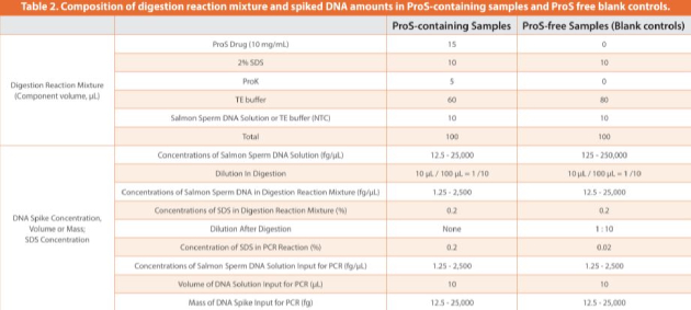 Table 2. Composition of digestion reaction mixture and spiked DNA amounts in ProS containing samples and ProS free blank controls.