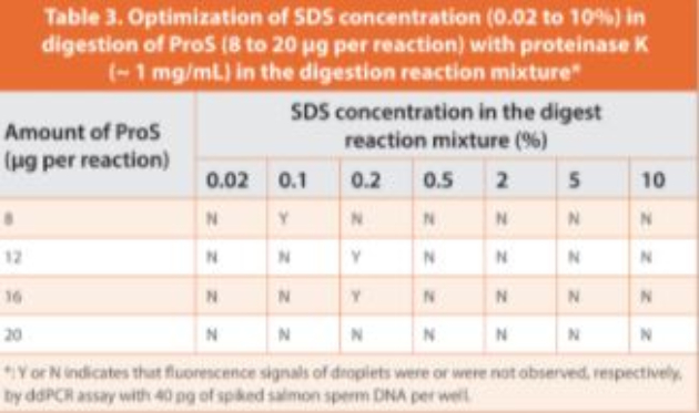 Table 3. Optimization of SDS concentration (0.02 to 10%) in digestion of ProS (8 to 20 μg per reaction) with proteinase K (~ 1 mg/mL) in the digestion reaction mixture*