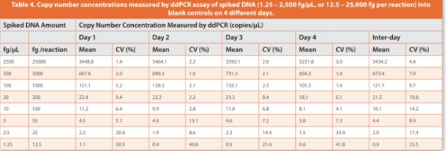 Table 4. Copy number concentrations measured by ddPCR assay of spiked DNA (1.25 2,500 fg/μL, or 12.5 – 25,000 fg per reaction) into blank controls on 4 diff erent days.