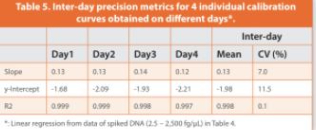 Table 5.Inter-day precision metrics for 4 individual calibration curves obtained on diff erent days*.