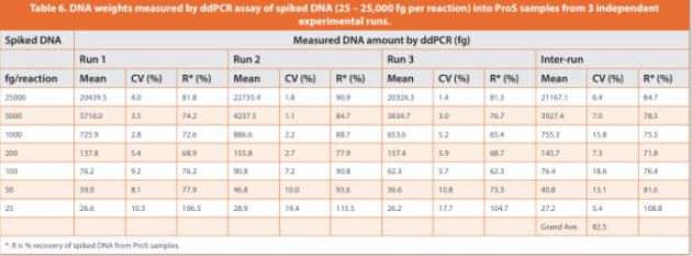 Table 6. DNA weights measured by ddPCR assay of spiked DNA (25 – 25,000 fg per reaction) into ProS samples from 3 independent experimental runs.