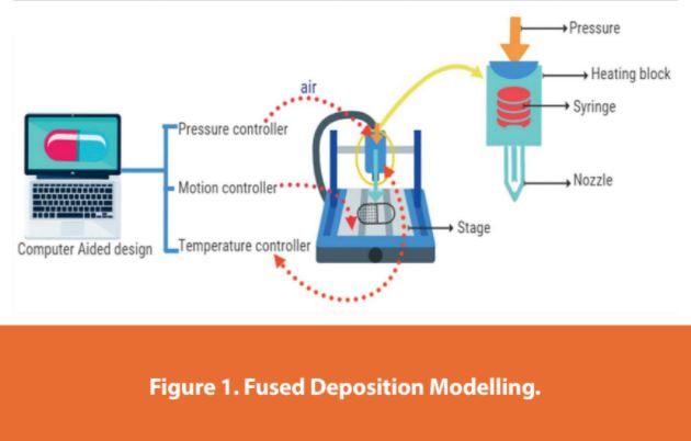 Figure 1. Fused Deposition Modelling.