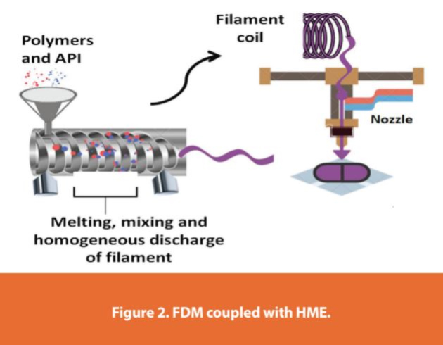 Figure 2. FDM coupled with HME.