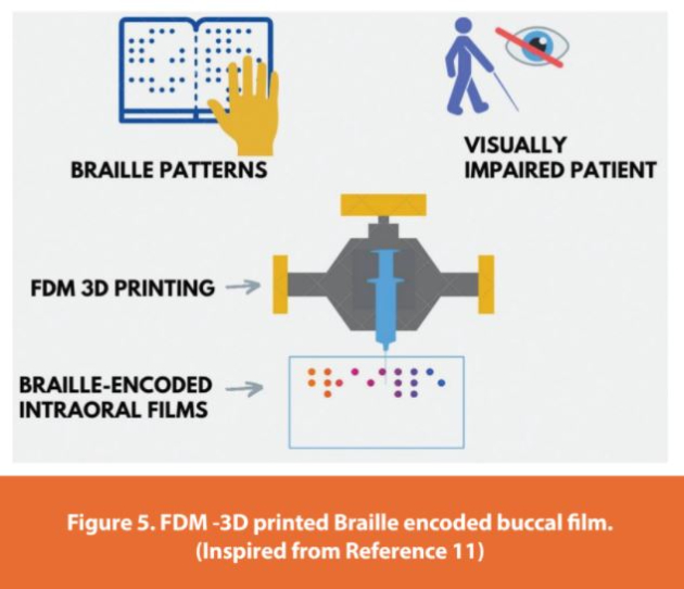 Figure 5. FDM -3D printed Braille encoded buccal film. (Inspired from Reference 11)