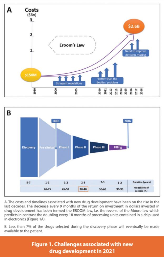 Figure 1. Challenges associated with new drug development in 2021