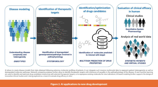 <Figure 2. AI applications to new drug development