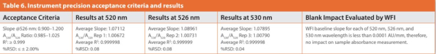 Table 6. Instrument precision acceptance criteria and results