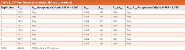 Table 9. GPT Pre-filtrate test results (Shimadzu method)
