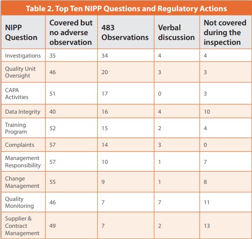 Table 2. Top Ten NIPP Questions and Regulatory Actions