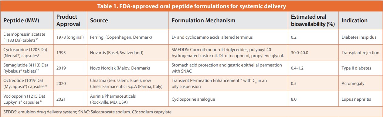 Table 1. FDA-approved oral peptide formulations for systemic delivery