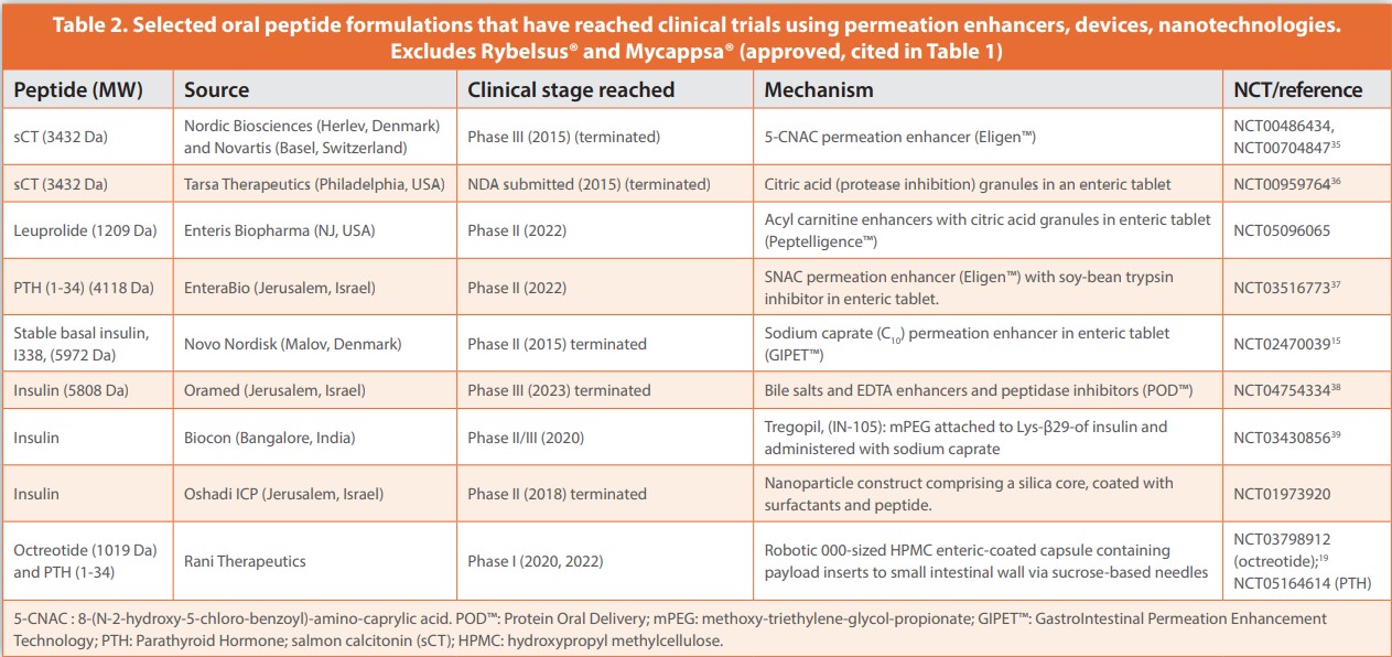 An Update On Oral Administration Of Peptides To Achieve Systemic