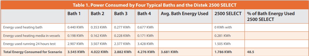 Table 1. Power Consumed by Four Typical Baths and the Distek 2500 SELECT