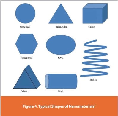 Figure 4. Typical Shapes of Nanomaterials3