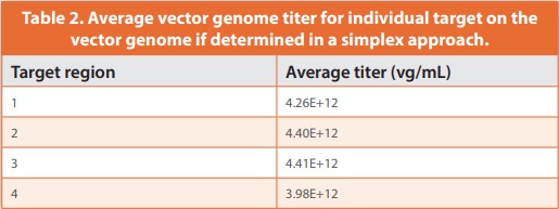 Table 2. Average vector genome titer for individual target on the vector genome if determined in a simplex approach.
