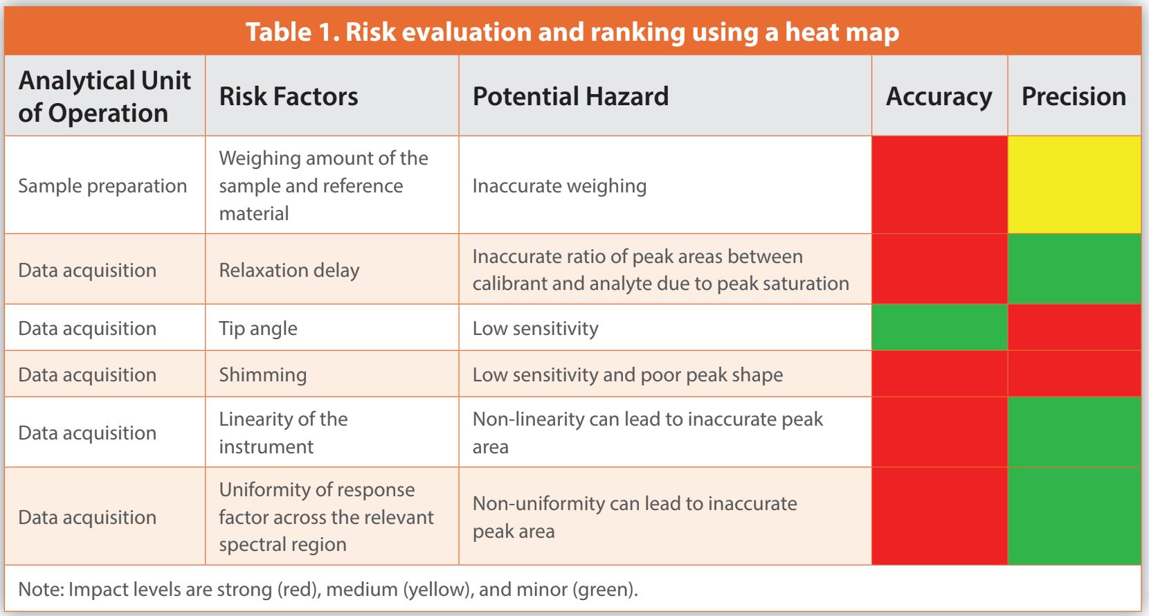 Table 1. Risk evaluation and ranking using a heat map
