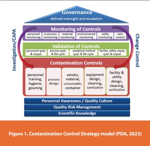 Figure 1. Contamination Control Strategy model (PDA, 2023)