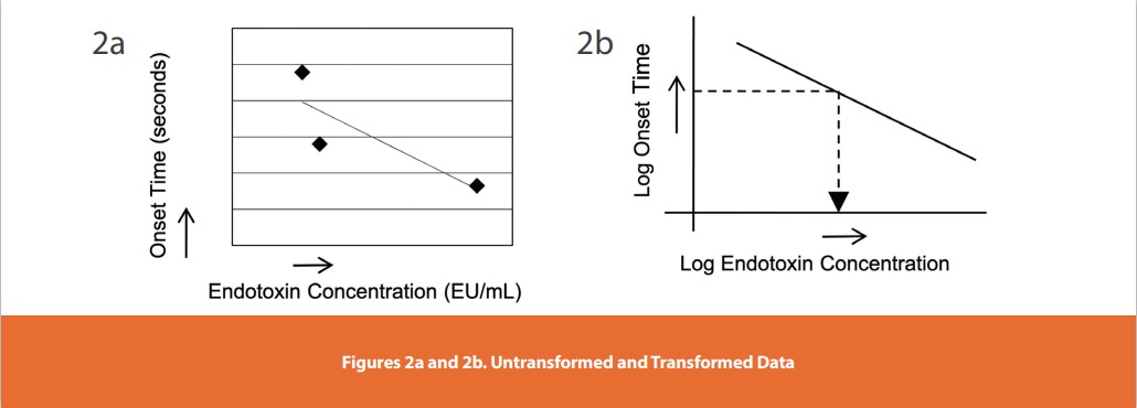 Figures 2a and 2b. Untransformed and Transformed Data