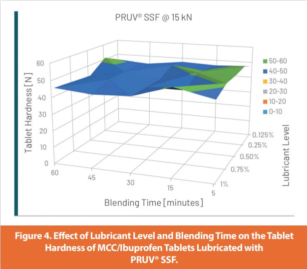 Figure 4. Eff ect of Lubricant Level and Blending Time on the Tablet
Hardness of MCC/Ibuprofen Tablets Lubricated with PRUV® SSF.