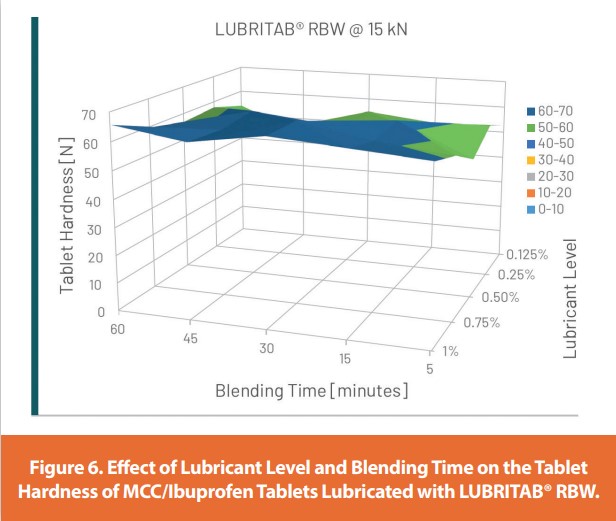 LUBRITAB® RBW Direct Compression Tableting vs. Standard Lubricants