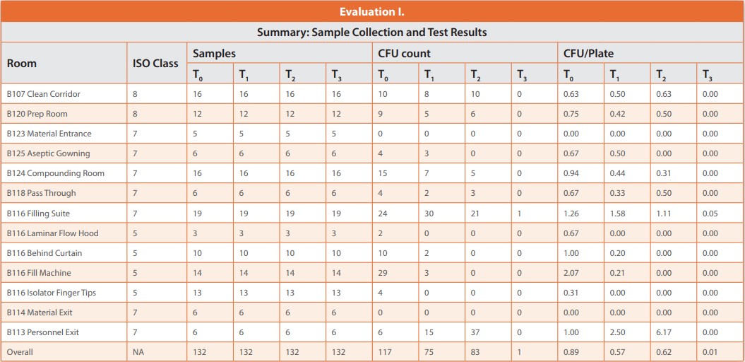 Evaluation I.