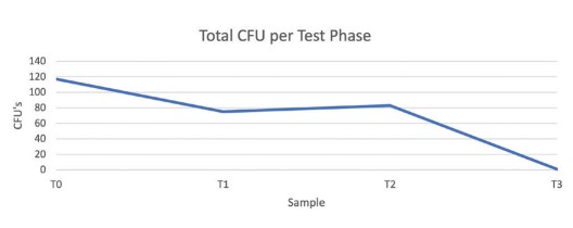Total CFU per Test Phase 1