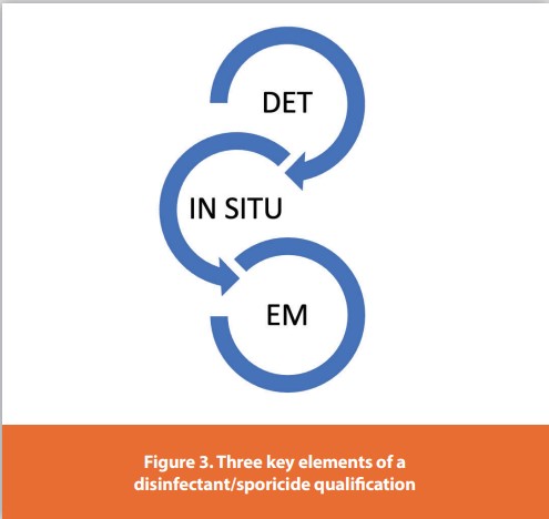 Figure 3. Three key elements of a
disinfectant/sporicide qualification