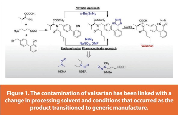Figure 1. The contamination of valsartan has been linked with a change in processing solvent and conditions that occurred as the product transitioned to generic manufacture.