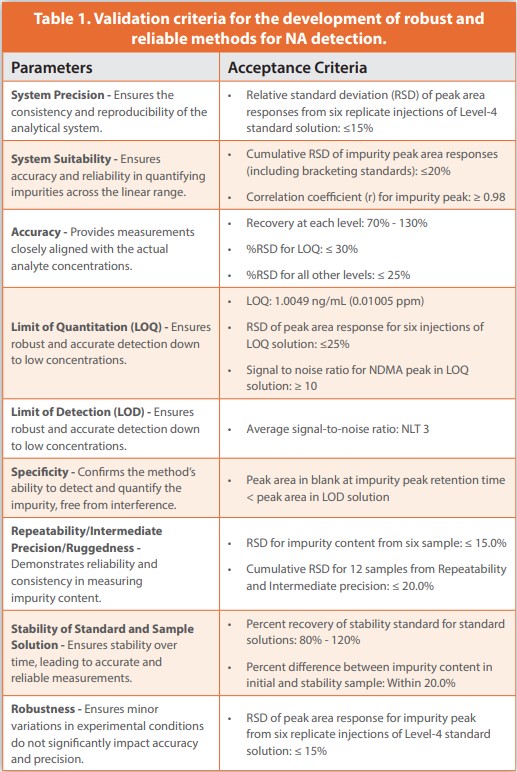 Table 1. Validation criteria for the development of robust and reliable methods for NA detection.