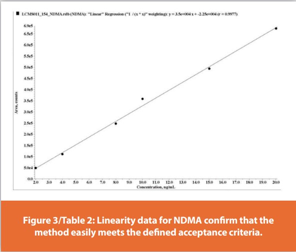 Figure 3/Table 2: Linearity data for NDMA confi rm that the method easily meets the defi ned acceptance criteria.