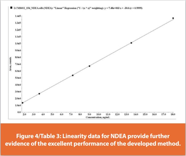 Figure 4/Table 3: Linearity data for NDEA provide further evidence of the excellent performance of the developed method.