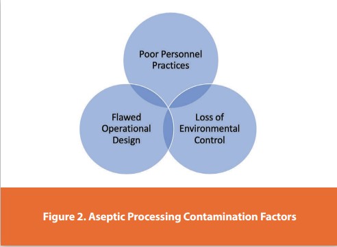 Figure 2. Aseptic Processing Contamination Factors