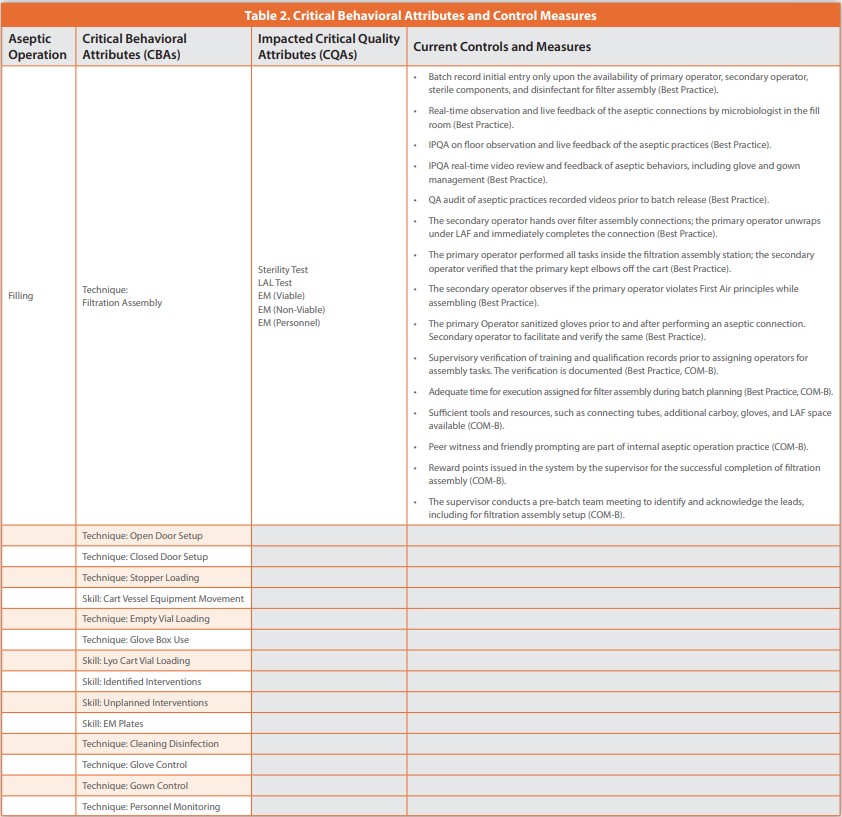 Table 2. Critical Behavioral Attributes and Control Measures