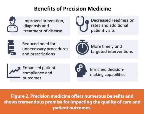 Figure 2. Precision medicine offers numerous benefits and shows tremendous promise for impacting the quality of care and patient outcomes.