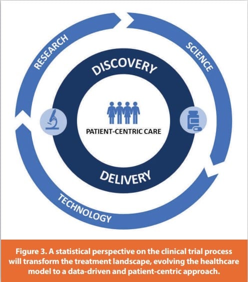 Figure 3. A statistical perspective on the clinical trial process will transform the treatment landscape, evolving the healthcare model to a data-driven and patient-centric approach.