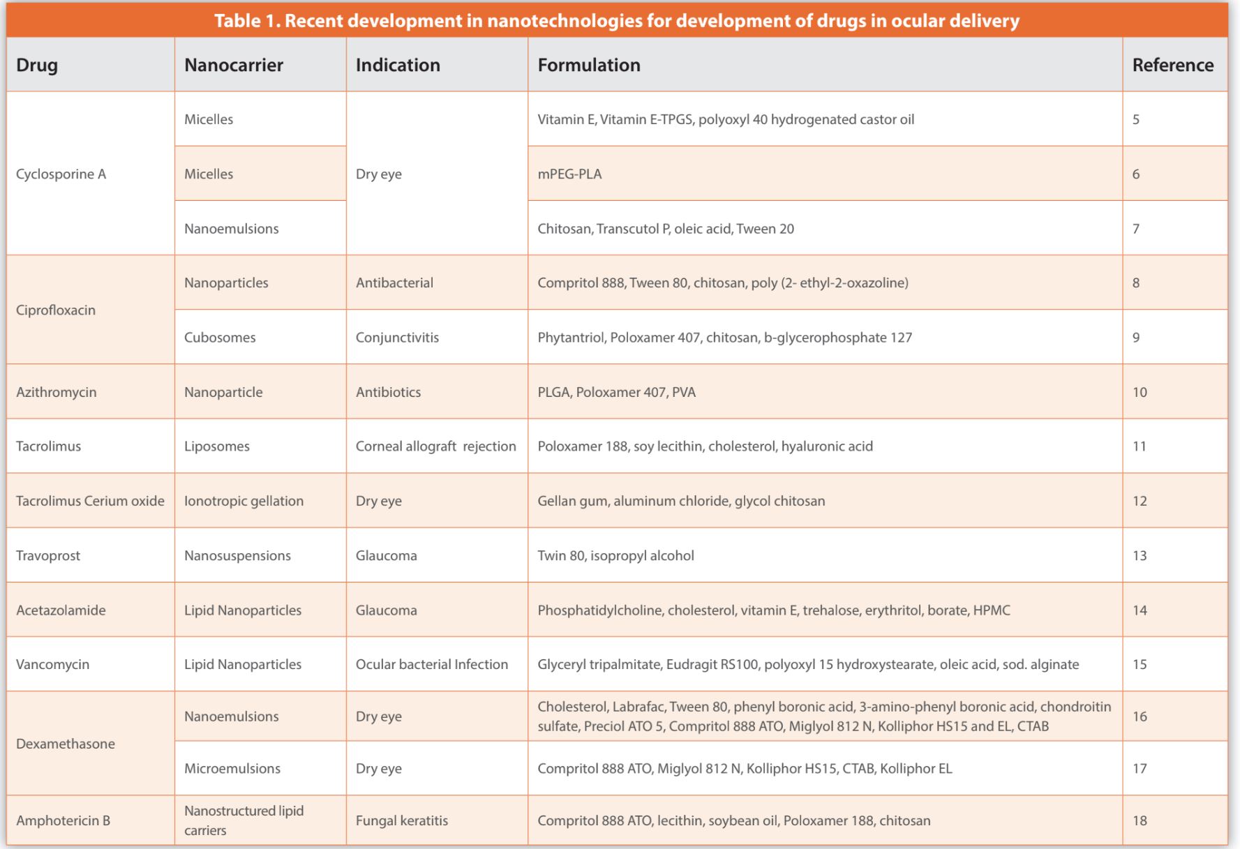 Table 1. Recent development in nanotechnologies for development of drugs in ocular delivery